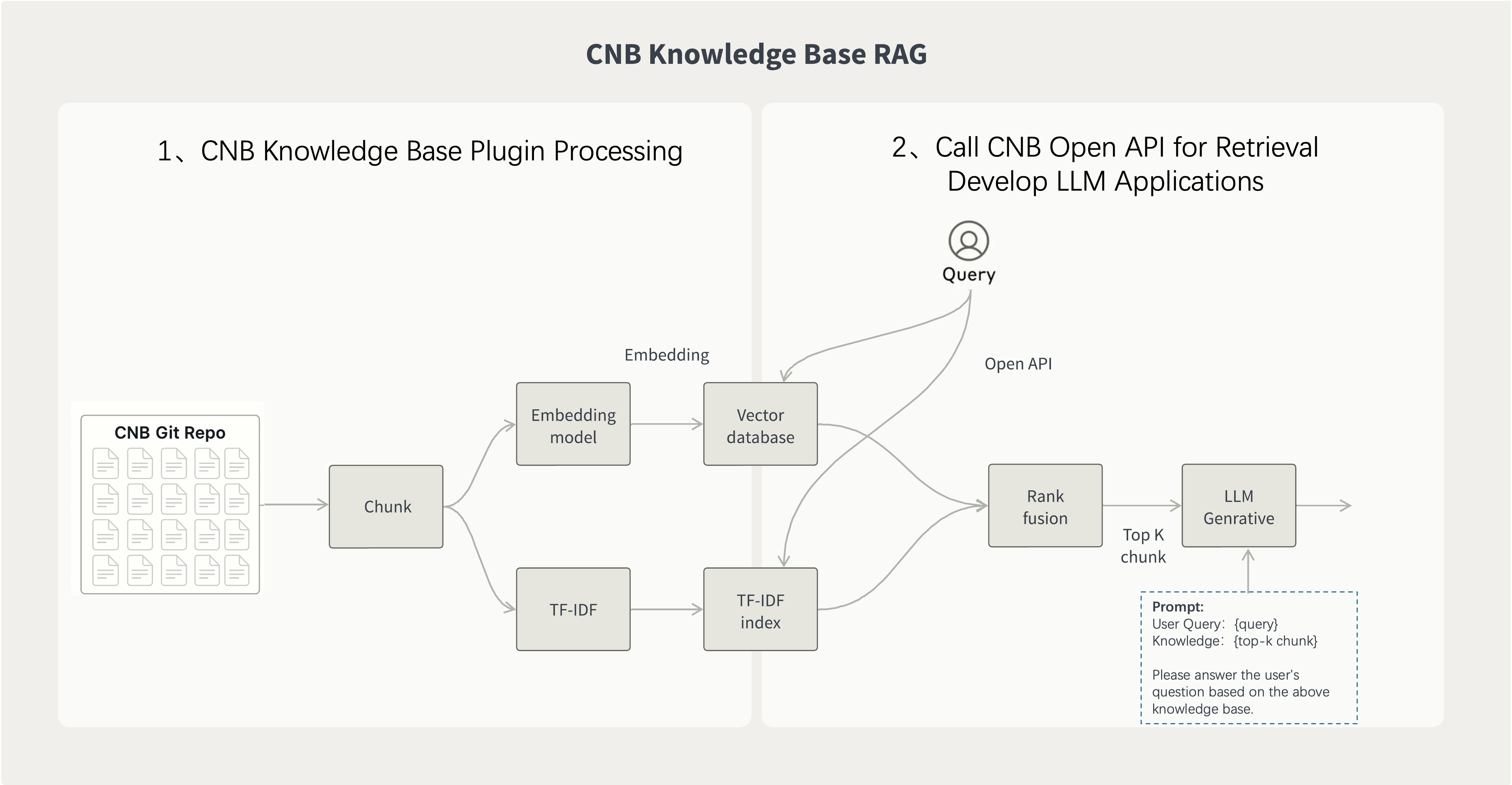 Build RAG Application in 2 Steps with CNB Knowledge Base Plugin